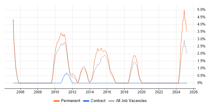 Job vacancy trend for HTTP in Huntingdon
