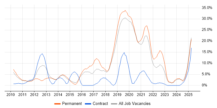 Job vacancy trend for Hyper-V in Huntingdon