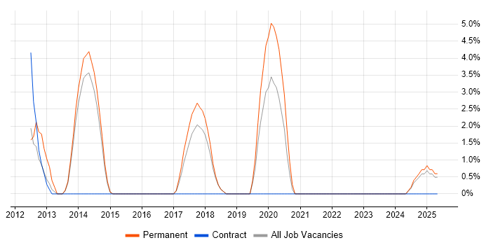Job vacancy trend for Identity Management in Huntingdon