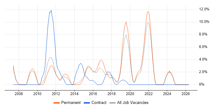 Incident Management job vacancy trend in Huntingdon