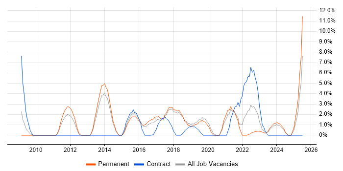 Job vacancy trend for Information Security in Huntingdon