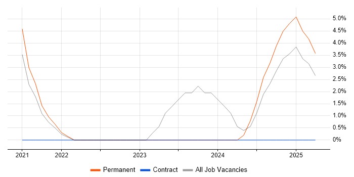 Job vacancy trend for Infrastructure as Code in Huntingdon