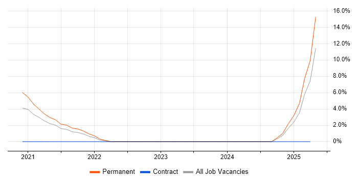 Job vacancy trend for Infrastructure Automation in Huntingdon Job vacancy trend for Infrastructure Automation in Huntingdon