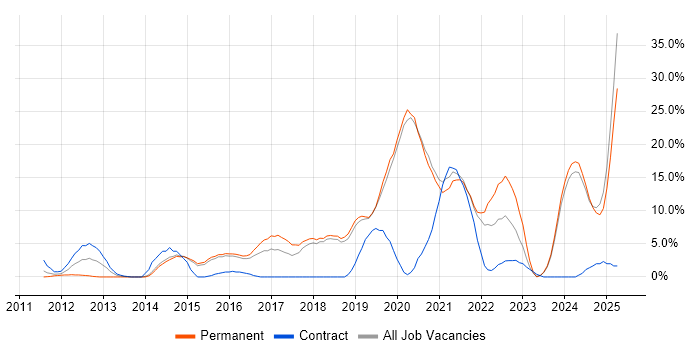 Job vacancy trend for Infrastructure Engineering in Huntingdon Job vacancy trend for Infrastructure Engineering in Huntingdon
