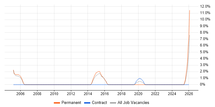 Integration Engineer job vacancy trend in Huntingdon