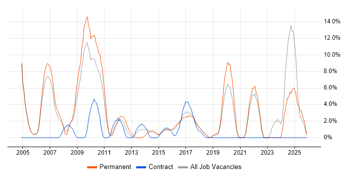 Internet job vacancy trend in Huntingdon