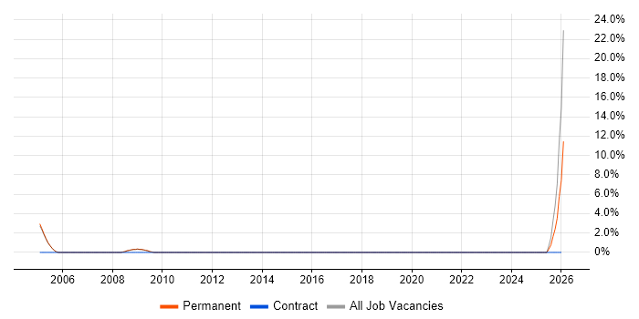 IPsec job vacancy trend in Huntingdon