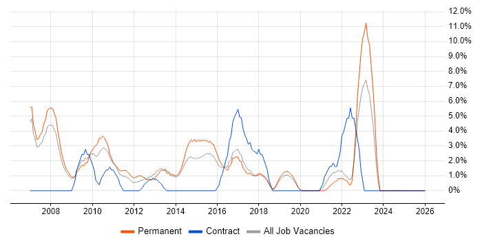 IT Analyst job vacancy trend in Huntingdon