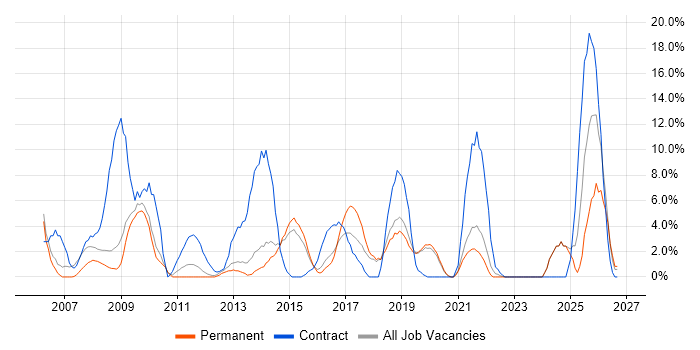 IT Engineer job vacancy trend in Huntingdon