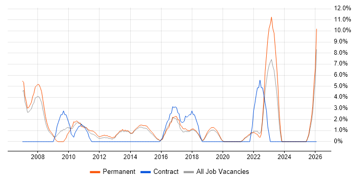 IT Support Analyst job vacancy trend in Huntingdon