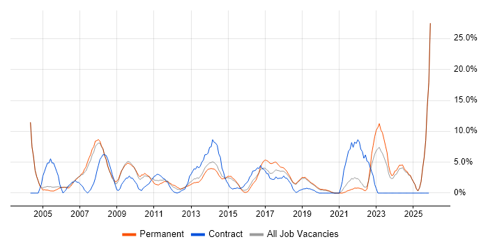 IT Support job vacancy trend in Huntingdon
