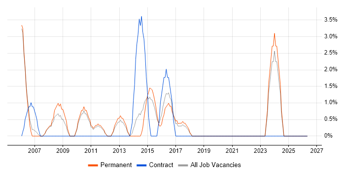 IT Technician job vacancy trend in Huntingdon