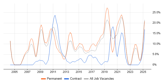 Job vacancy trend for ITIL in Huntingdon Job vacancy trend for ITIL in Huntingdon