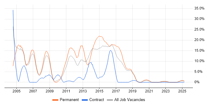 Job vacancy trend for Java in Huntingdon