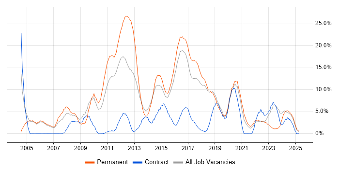 Job vacancy trend for JavaScript in Huntingdon