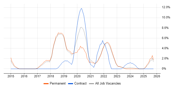 JIRA job vacancy trend in Huntingdon