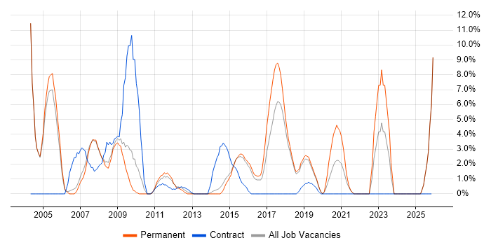 Junior job vacancy trend in Huntingdon