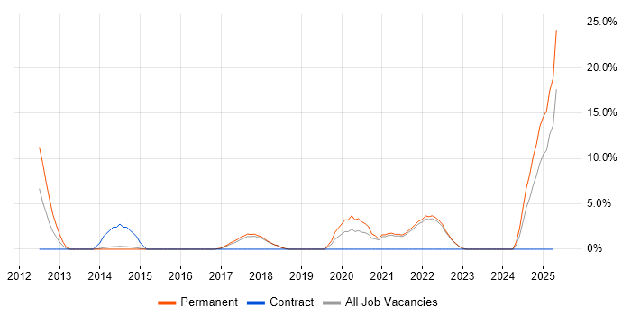 Job vacancy trend for Kanban in Huntingdon Job vacancy trend for Kanban in Huntingdon