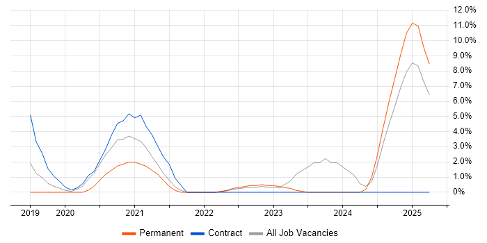 Job vacancy trend for Kubernetes in Huntingdon Job vacancy trend for Kubernetes in Huntingdon