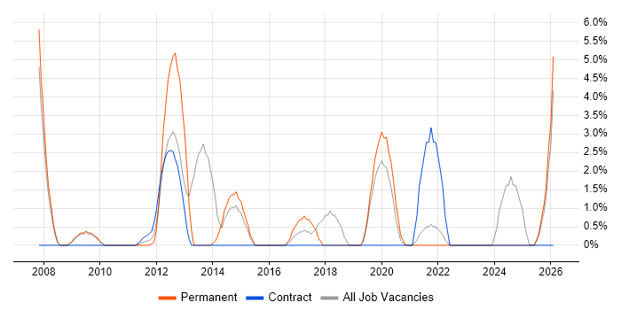 Law job vacancy trend in Huntingdon