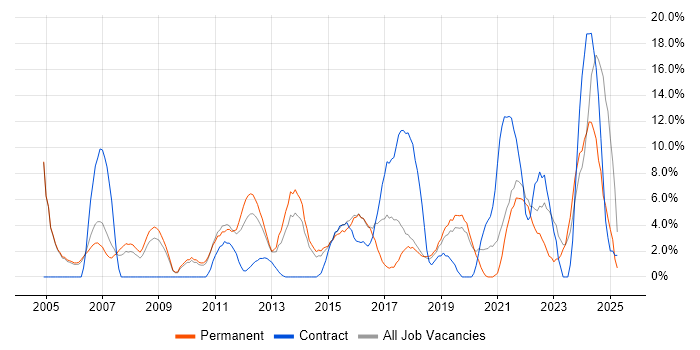 Job vacancy trend for Lead in Huntingdon Job vacancy trend for Lead in Huntingdon