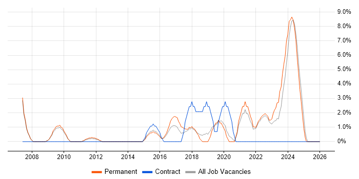 Legal job vacancy trend in Huntingdon