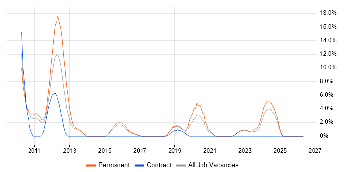 LINQ job vacancy trend in Huntingdon