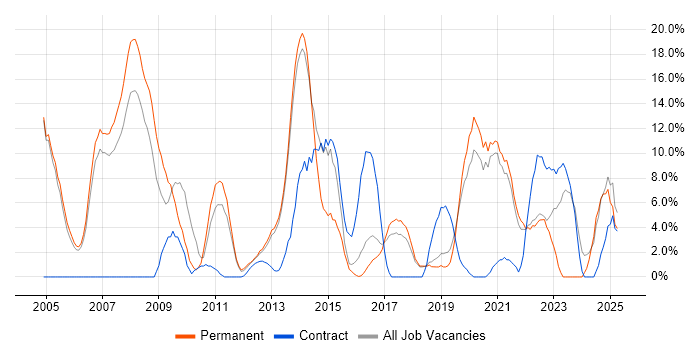 Job vacancy trend for Linux in Huntingdon
