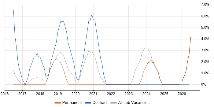 Machine Learning job vacancy trend in Huntingdon