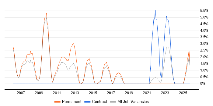 Manual Testing job vacancy trend in Huntingdon