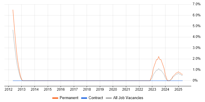 Job vacancy trend for Market Research in Huntingdon
