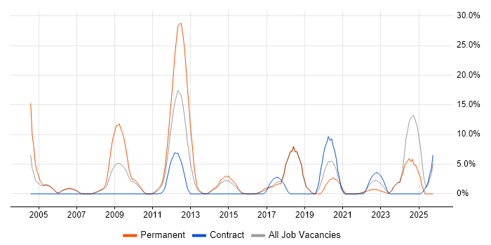 Marketing job vacancy trend in Huntingdon