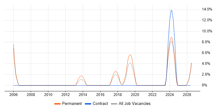 Matrix Management job vacancy trend in Huntingdon