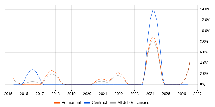 Matrix Organization job vacancy trend in Huntingdon
