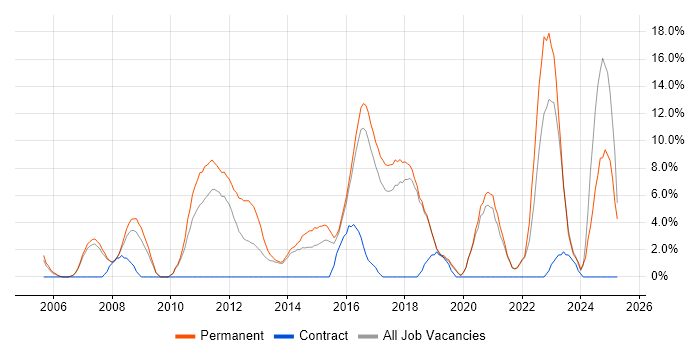 Job vacancy trend for Mentoring in Huntingdon