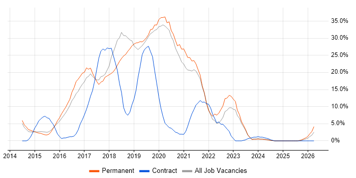 Microsoft 365 job vacancy trend in Huntingdon