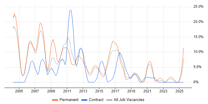 Job vacancy trend for Microsoft Certification in Huntingdon