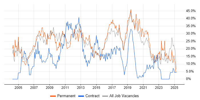 Job vacancy trend for Microsoft in Huntingdon Job vacancy trend for Microsoft in Huntingdon