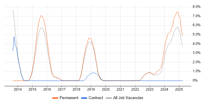 Job vacancy trend for MongoDB in Huntingdon Job vacancy trend for MongoDB in Huntingdon