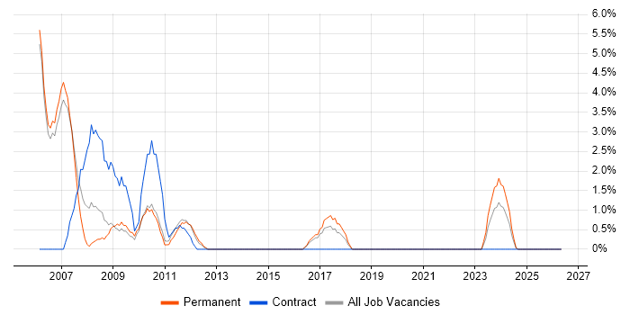 MS Access job vacancy trend in Huntingdon