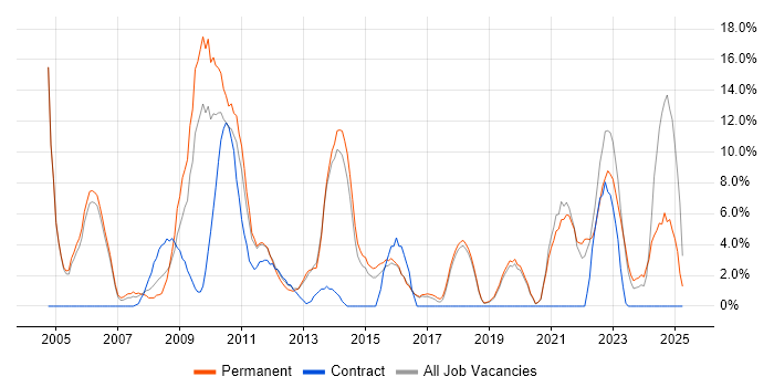 Job vacancy trend for Microsoft Excel in Huntingdon