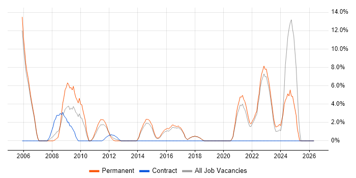 Microsoft PowerPoint job vacancy trend in Huntingdon