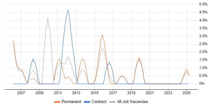 Job vacancy trend for MS Visio in Huntingdon