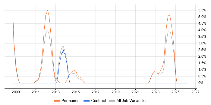 Multithreading job vacancy trend in Huntingdon