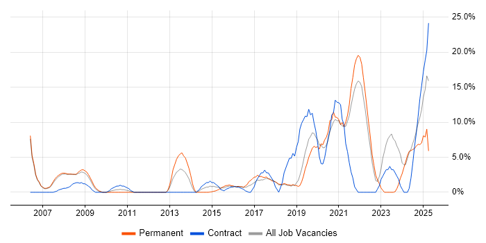 Job vacancy trend for Network Engineer in Huntingdon