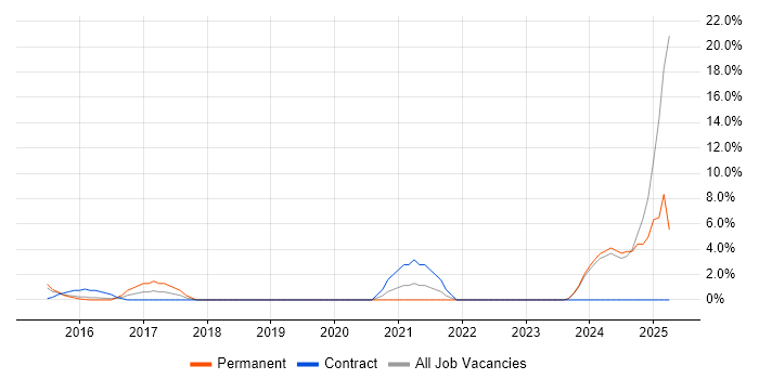 Job vacancy trend for Network Infrastructure Engineer in Huntingdon