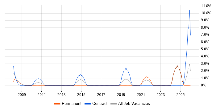 Network Support Engineer job vacancy trend in Huntingdon
