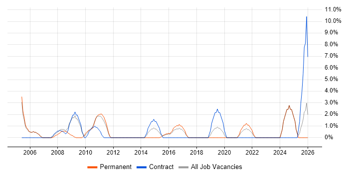 Network Support job vacancy trend in Huntingdon