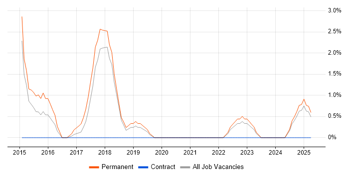 Job vacancy trend for Node.js in Huntingdon