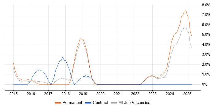 Job vacancy trend for NoSQL in Huntingdon Job vacancy trend for NoSQL in Huntingdon